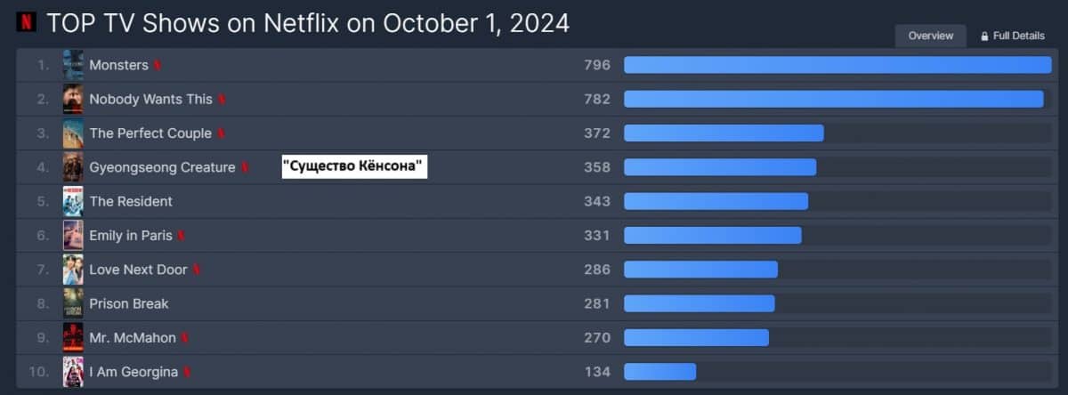 Дорама Netflix «Существо Кёнсона 2» вошла в Топ-5 глобального рейтинга