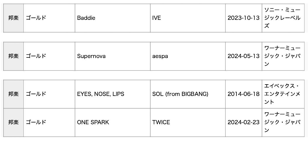 Песни SEVENTEEN, IVE, aespa, TWICE и Тэяна из BIGBANG получили платиновые и золотые сертификаты RIAJ за стриминг в Японии