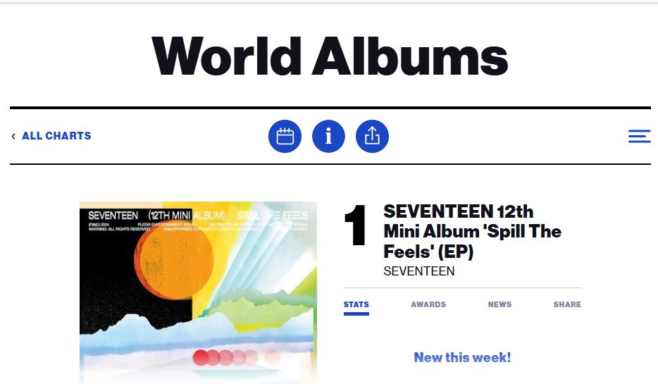 SEVENTEEN, Чимин, Stray Kids, aespa, ENHYPEN, LE SSERAFIM, BTS и другие занимают высокие позиции в чарте Billboard World Albums