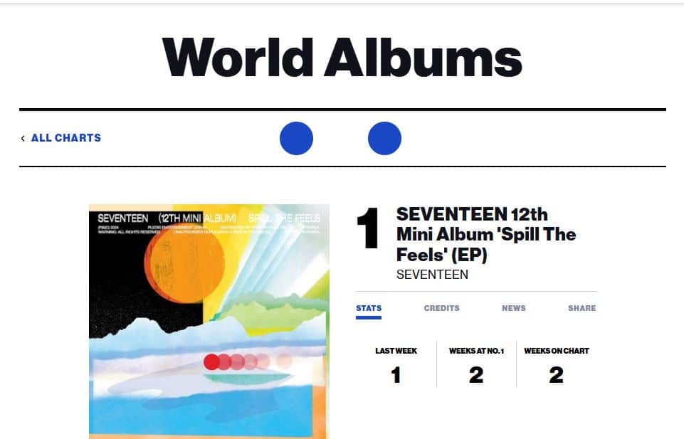 SEVENTEEN, aespa, ITZY, Чимин из BTS, Stray Kids, ENHYPEN, 82MAJOR и другие вошли в топ-15 чарта Billboard World Albums