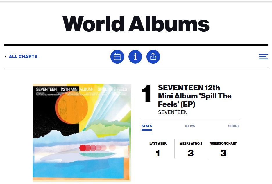 SEVENTEEN, Чимин из BTS, aespa, Stray Kids, TXT, Kep1er, ENHYPEN, ITZY и другие вошли в топ-15 чарта Billboard World Albums