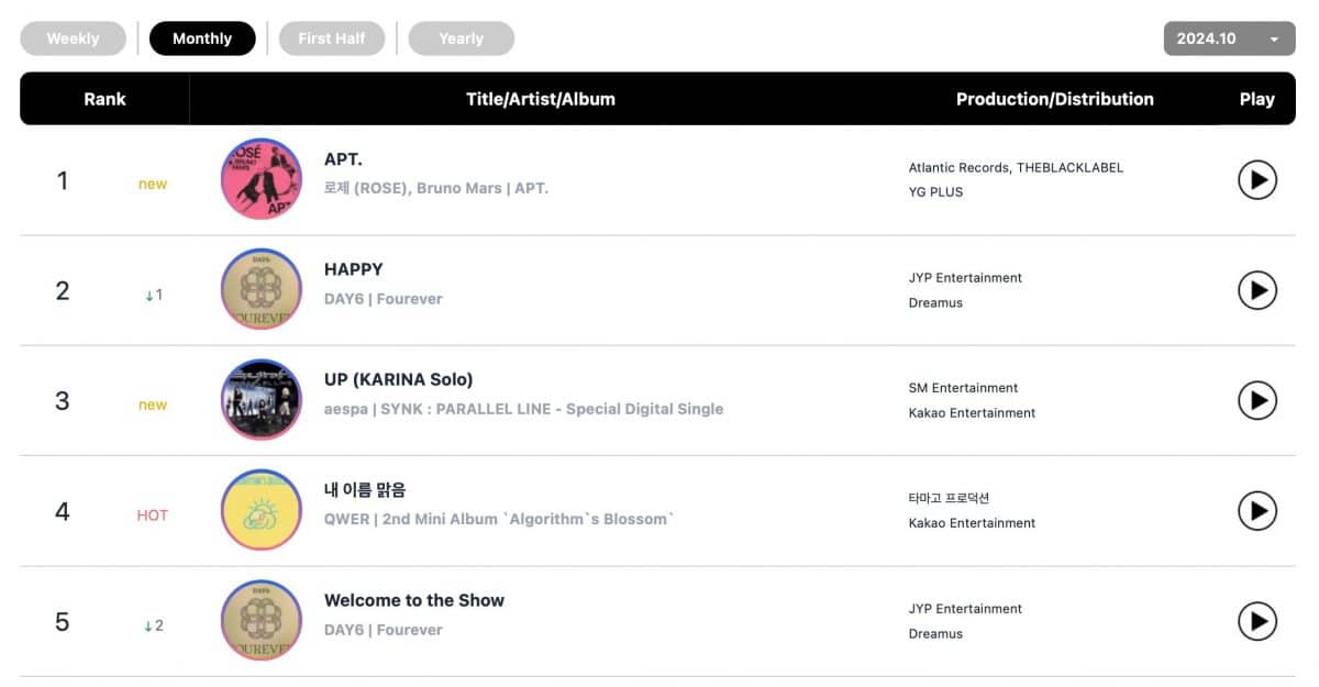 Еженедельные и ежемесячные рейтинги Circle Chart за октябрь и неделю с 27 октября по 3 ноября