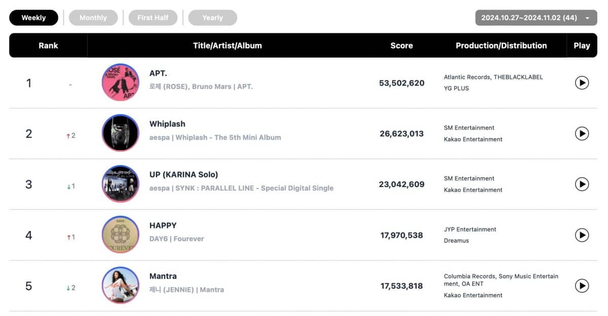 Еженедельные и ежемесячные рейтинги Circle Chart за октябрь и неделю с 27 октября по 3 ноября