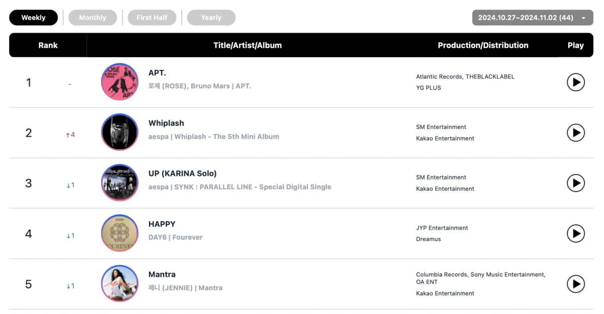 Еженедельные и ежемесячные рейтинги Circle Chart за октябрь и неделю с 27 октября по 3 ноября