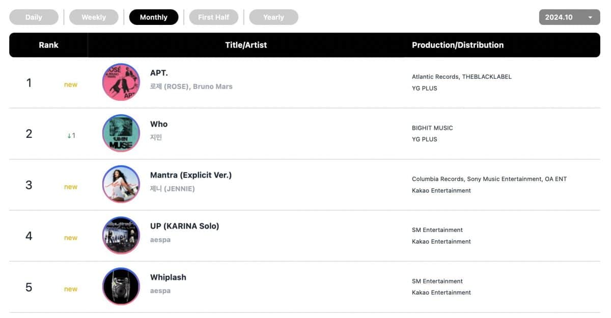 Еженедельные и ежемесячные рейтинги Circle Chart за октябрь и неделю с 27 октября по 3 ноября