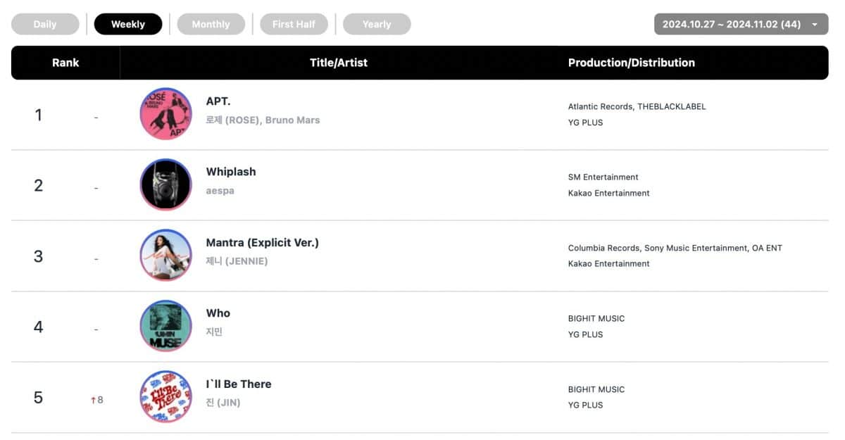 Еженедельные и ежемесячные рейтинги Circle Chart за октябрь и неделю с 27 октября по 3 ноября