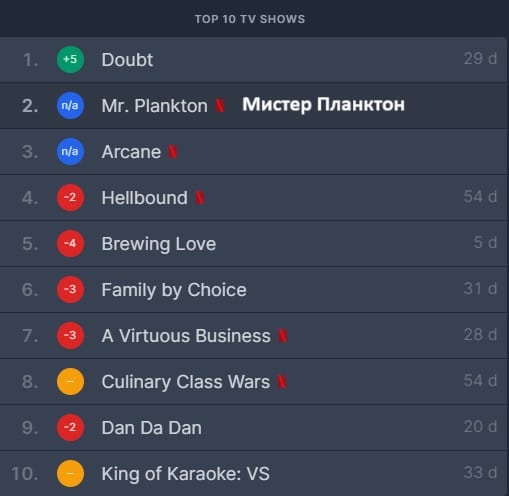 Дорама «Мистер Планктон» заняла второе место в десятке самых популярных сериалов на Netflix в Корее